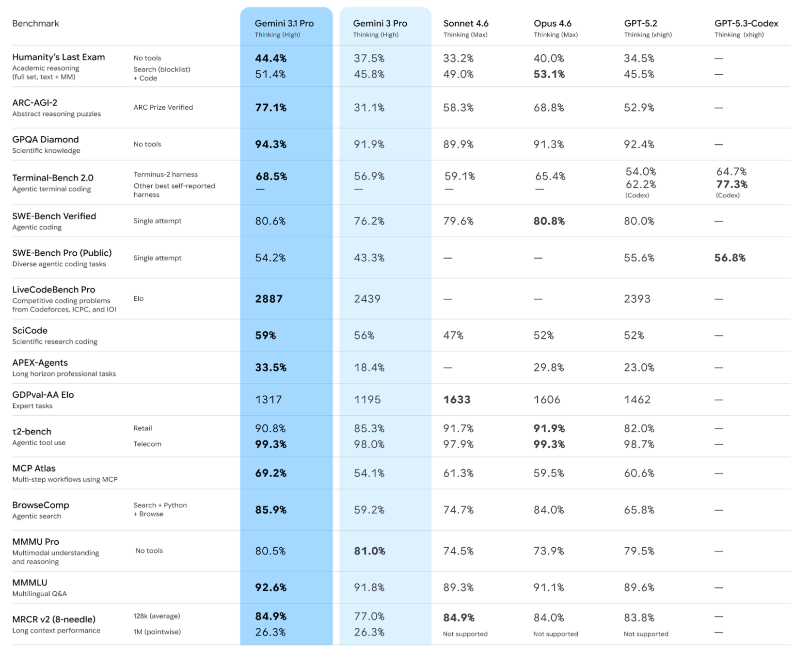 Gemini 3.1 性能提升对比图